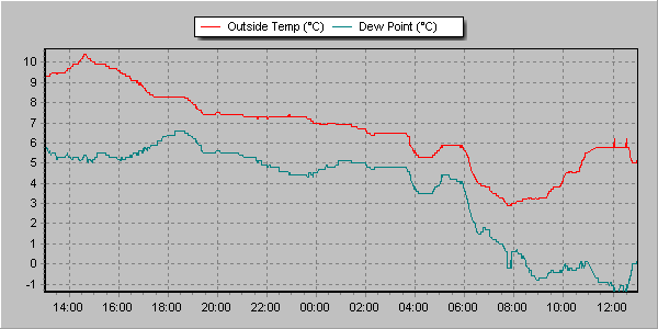 Temp / DP Watford